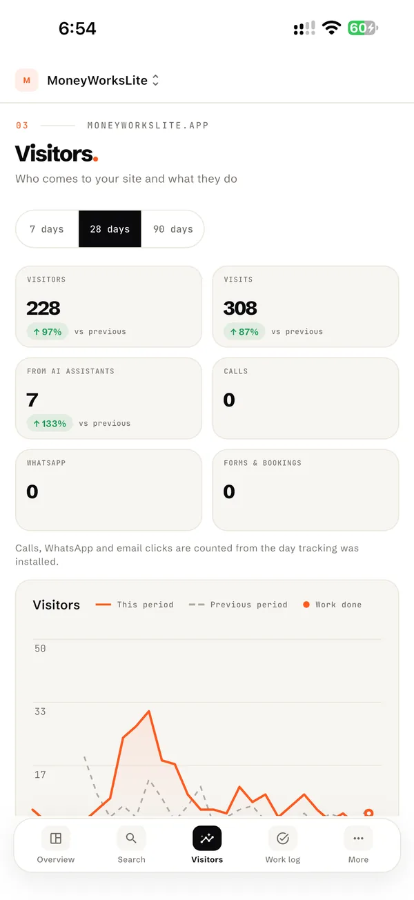 BrandWorks Insights on iPhone — visitors, AI assistants, calls and forms
